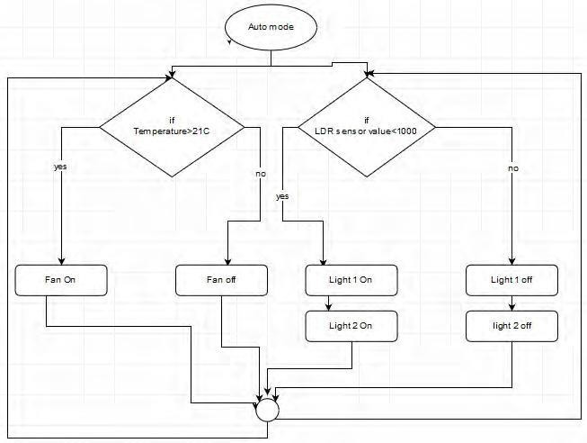 Smart Home automation, home automation using arduino and sensors