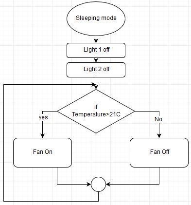 Smart Home automation, home automation using arduino and sensors