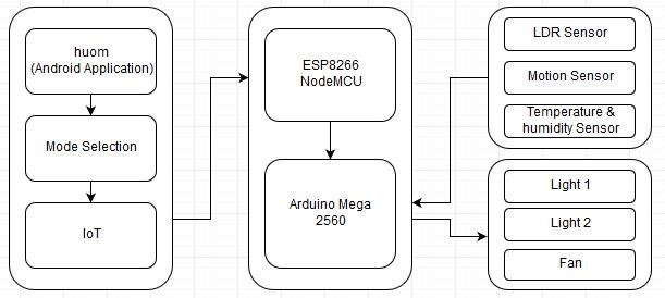 Smart home automation, Home automation using arduino