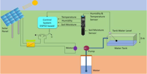 Solar Powered Smart Irrigation System Using Arduino - Geeky Engineers