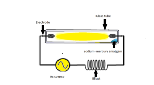 What is a Discharge Lamp: Design, Working and Types